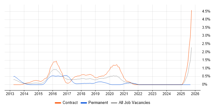 Active Directory Federation Services job vacancy trend in Swindon Active Directory Federation Services job vacancy trend in Swindon