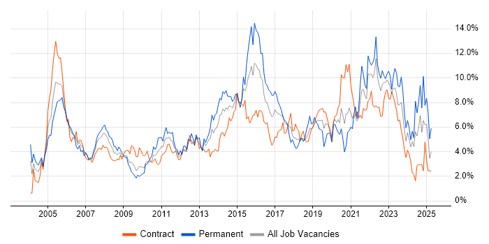 Job vacancy trend for Active Directory in Swindon Job vacancy trend for Active Directory in Swindon