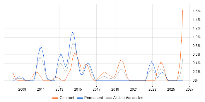 Adobe Creative Suite job vacancy trend in Swindon