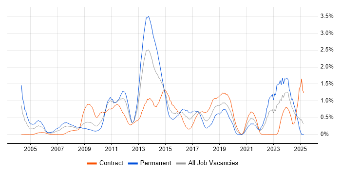 Job vacancy trend for Adobe in Swindon
