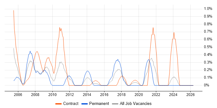 ADSL job vacancy trend in Swindon