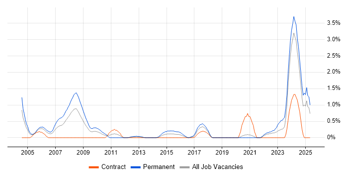 Job vacancy trend for Aerospace in Swindon Job vacancy trend for Aerospace in Swindon