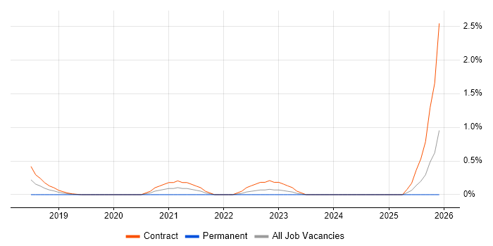 Agile Delivery Lead job vacancy trend in Swindon