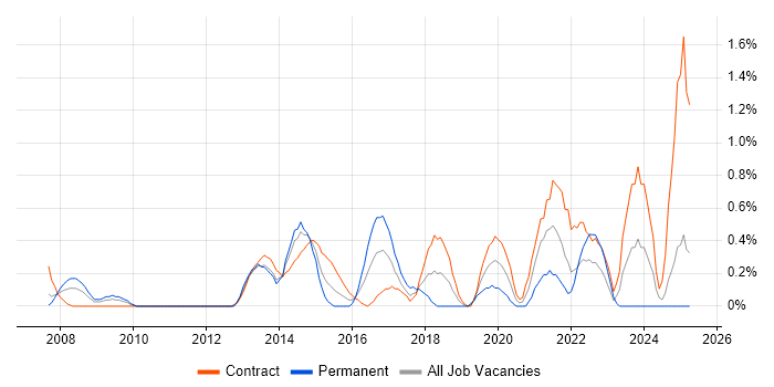 Job vacancy trend for Agile Project Manager in Swindon