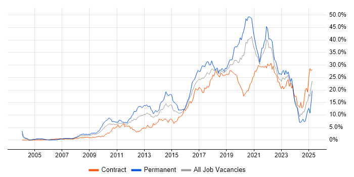 Job vacancy trend for Agile in Swindon