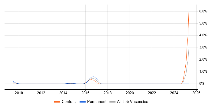 Job vacancy trend for Alfresco in Swindon Job vacancy trend for Alfresco in Swindon