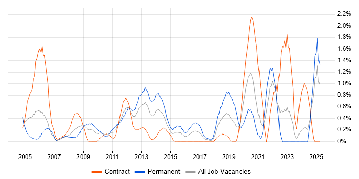 Job vacancy trend for Algorithms in Swindon