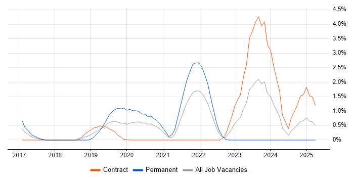 Job vacancy trend for Amazon Aurora in Swindon