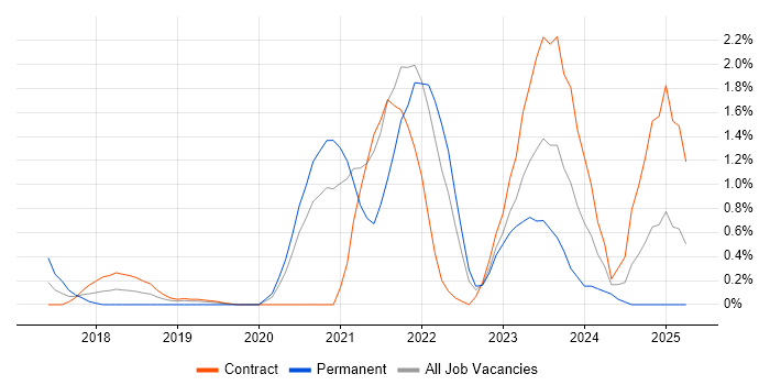 Job vacancy trend for Amazon CloudWatch in Swindon Job vacancy trend for Amazon CloudWatch in Swindon