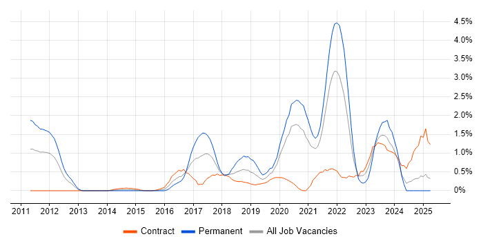 Job vacancy trend for Amazon EC2 in Swindon