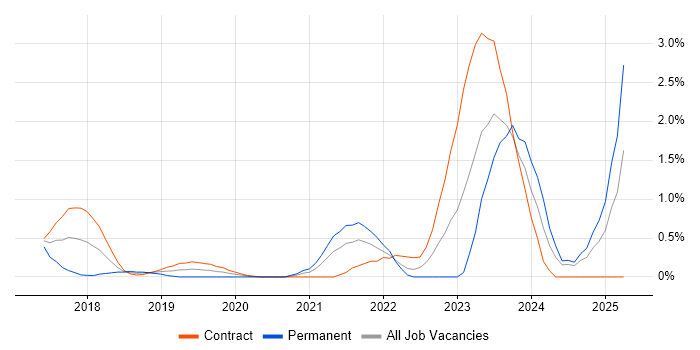 Job vacancy trend for Amazon ECS in Swindon Job vacancy trend for Amazon ECS in Swindon