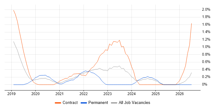 Amazon EKS job vacancy trend in Swindon