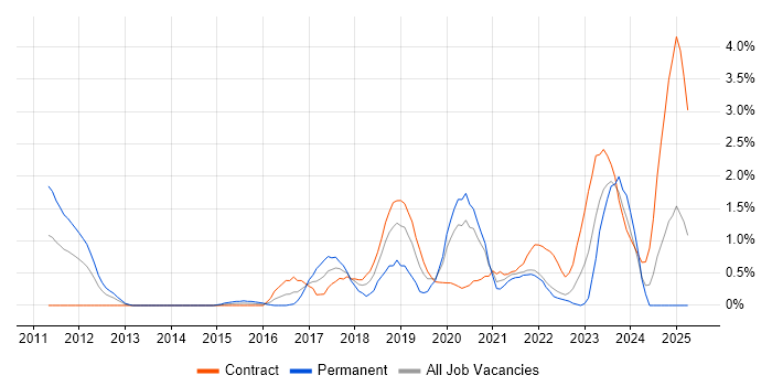 Job vacancy trend for Amazon RDS in Swindon Job vacancy trend for Amazon RDS in Swindon