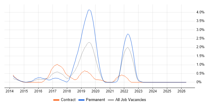 Amazon Redshift job vacancy trend in Swindon