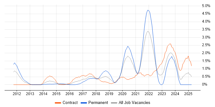 Job vacancy trend for Amazon S3 in Swindon