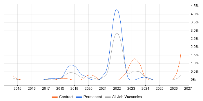 Amazon SQS job vacancy trend in Swindon