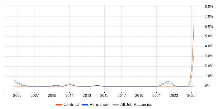 Job vacancy trend for Analytical Modelling in Swindon