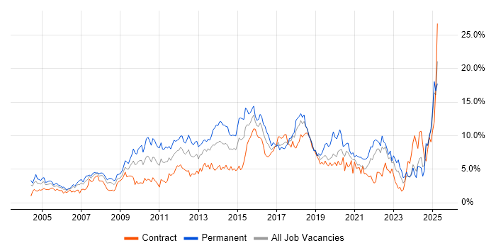 Job vacancy trend for Analytical Skills in Swindon Job vacancy trend for Analytical Skills in Swindon