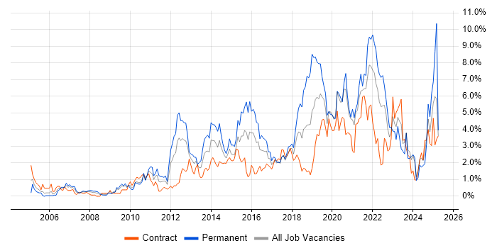 Job vacancy trend for Analytics in Swindon