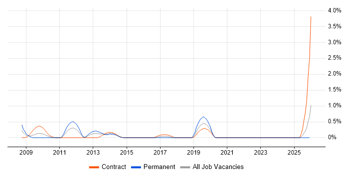 Animation job vacancy trend in Swindon