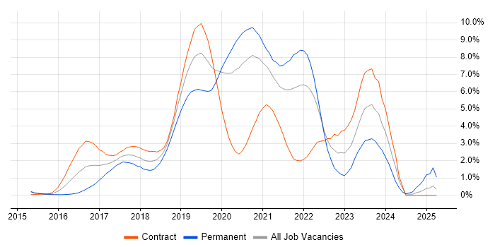 Job vacancy trend for Ansible in Swindon Job vacancy trend for Ansible in Swindon