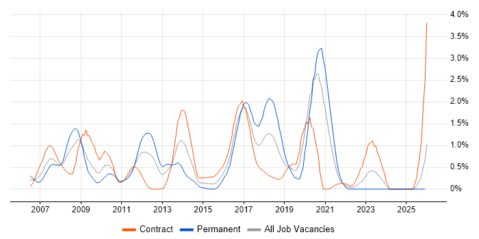 Ant job vacancy trend in Swindon