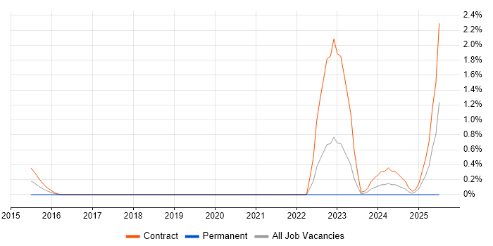 Job vacancy trend for Anypoint in Swindon
