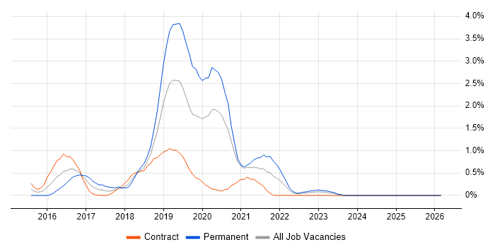 Apache Spark job vacancy trend in Swindon
