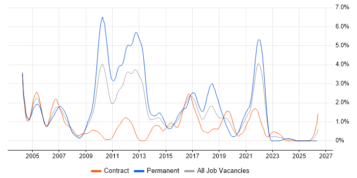 Apache job vacancy trend in Swindon