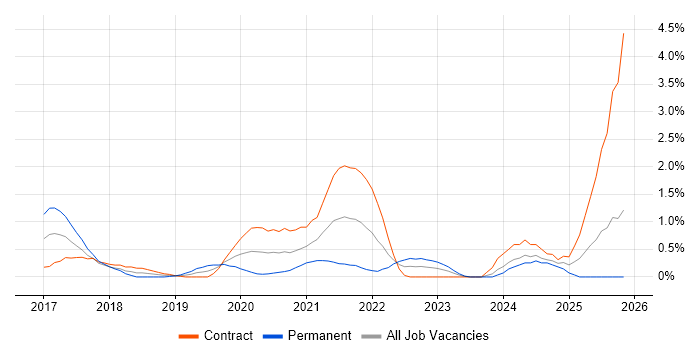 Apex Code job vacancy trend in Swindon