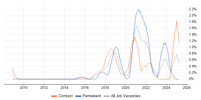 Job vacancy trend for API Development in Swindon