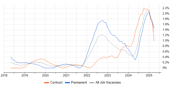 Job vacancy trend for API Integration in Swindon