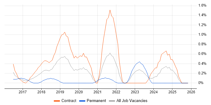 API Management job vacancy trend in Swindon