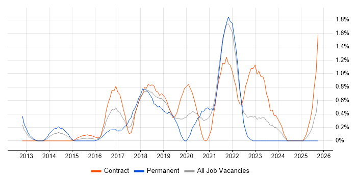 API Testing job vacancy trend in Swindon
