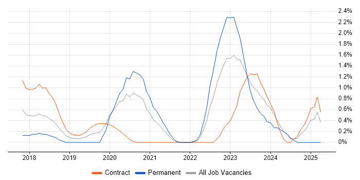 Job vacancy trend for AppDynamics in Swindon
