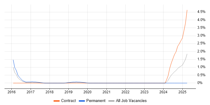 Job vacancy trend for Apple Pay in Swindon