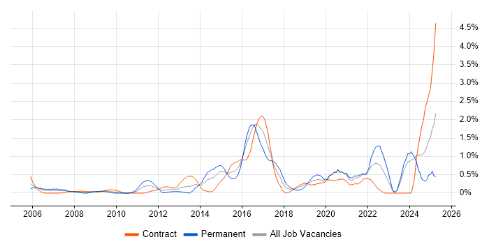 Job vacancy trend for Apple in Swindon