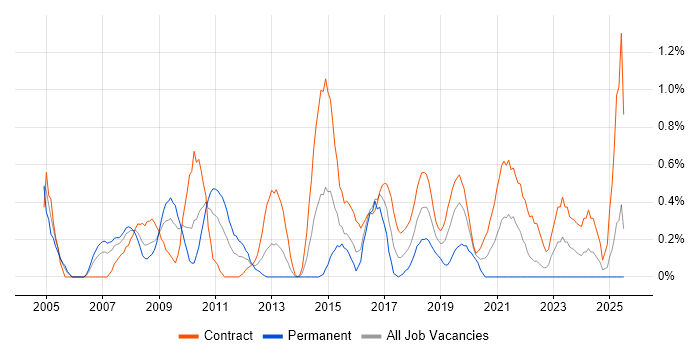 Job vacancy trend for Applications Architect in Swindon Job vacancy trend for Applications Architect in Swindon
