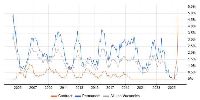Applications Support job vacancy trend in Swindon
