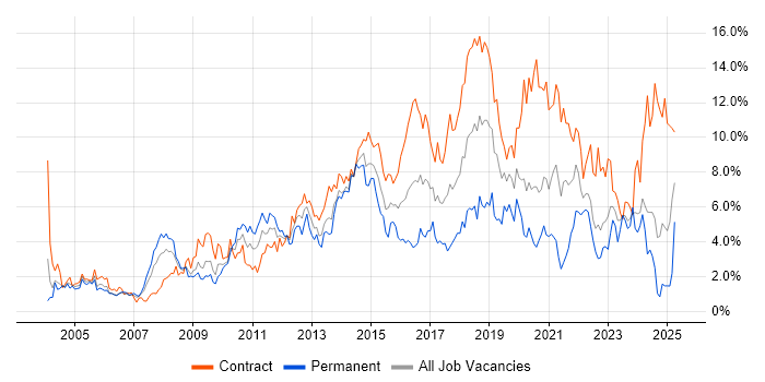 Job vacancy trend for Architect in Swindon Job vacancy trend for Architect in Swindon