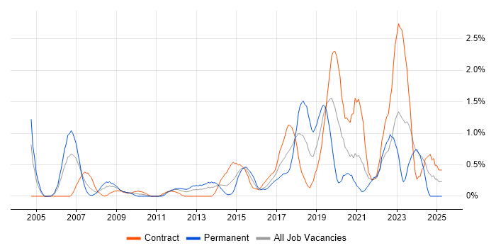 Job vacancy trend for Architectural Design in Swindon Job vacancy trend for Architectural Design in Swindon