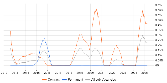 Job vacancy trend for Architecture Governance in Swindon