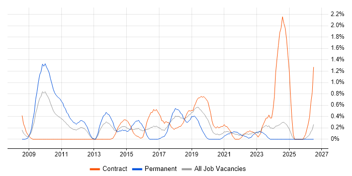 Architecture Roadmap job vacancy trend in Swindon