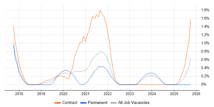 ARM Templates job vacancy trend in Swindon