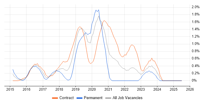 Job vacancy trend for Artifactory in Swindon