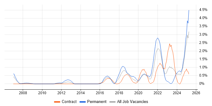 Job vacancy trend for Artificial Intelligence in Swindon