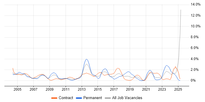 Job vacancy trend for Asset Management in Swindon