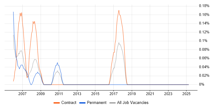 Job vacancy trend for ATM Engineer in Swindon