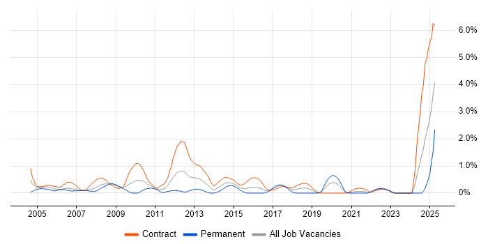 Job vacancy trend for ATM in Swindon