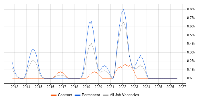 Automation Engineer job vacancy trend in Swindon